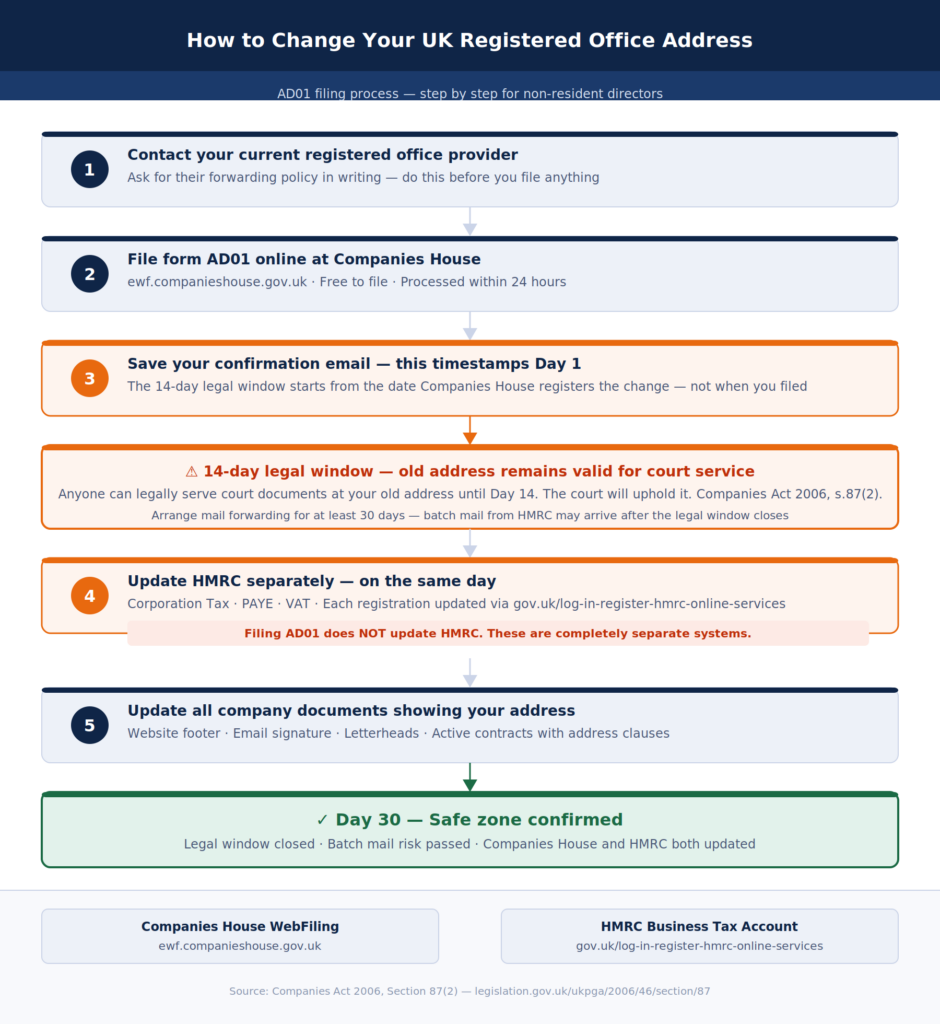 Flowchart showing five steps to change a UK registered office address: contact your current provider and get the forwarding policy in writing, file form AD01 online at Companies House, save the confirmation email to timestamp Day 1 of the legal window, update HMRC separately for corporation tax, PAYE and VAT on the same day, update all company documents including website and contracts, and confirm the safe zone at Day 30.