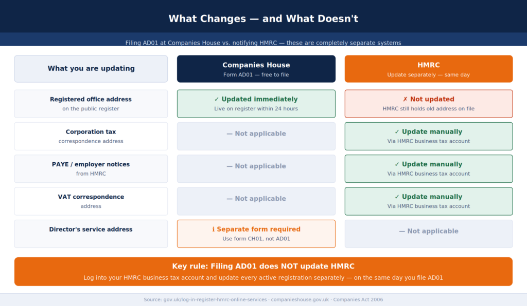 Comparison table with three columns showing what filing AD01 updates at Companies House versus what requires a separate update at HMRC. Rows cover registered office address, corporation tax correspondence, PAYE notices, VAT correspondence, director service address, and annual confirmation statement. The table shows that only the registered office address updates at Companies House while all HMRC registrations require manual updates via the HMRC business tax account.